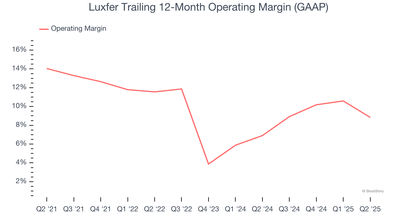 Luxfer Trailing 12-Month Operating Margin (GAAP)