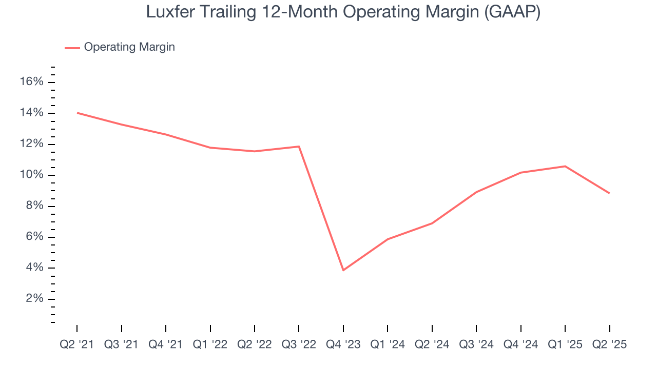 Luxfer Trailing 12-Month Operating Margin (GAAP)