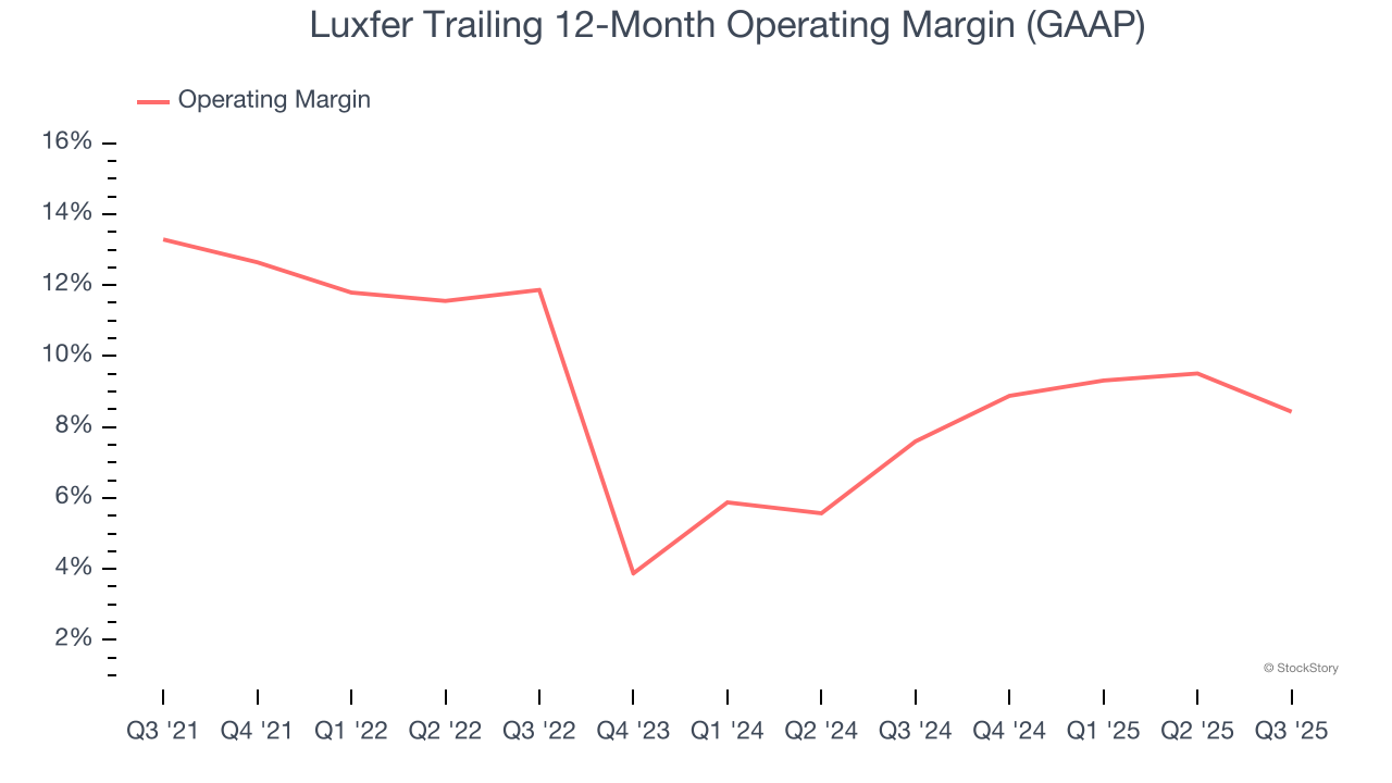 Luxfer Trailing 12-Month Operating Margin (GAAP)