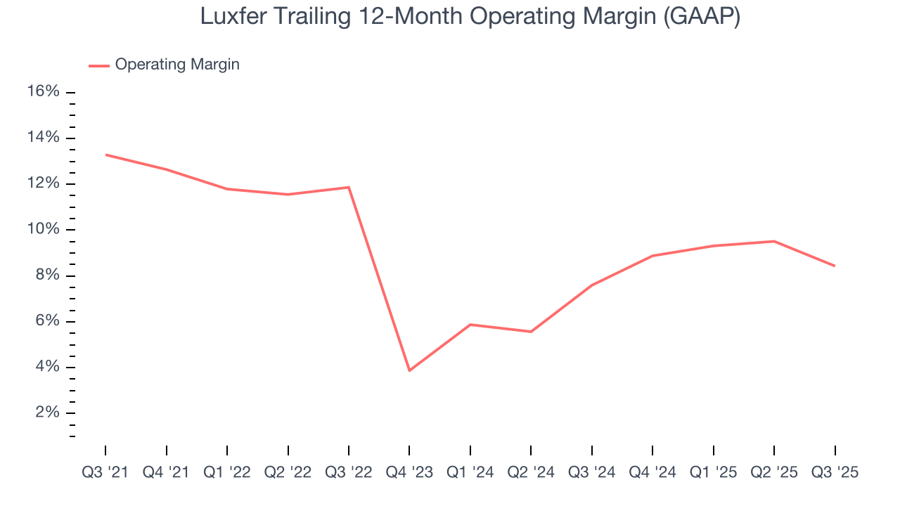 Luxfer Trailing 12-Month Operating Margin (GAAP)