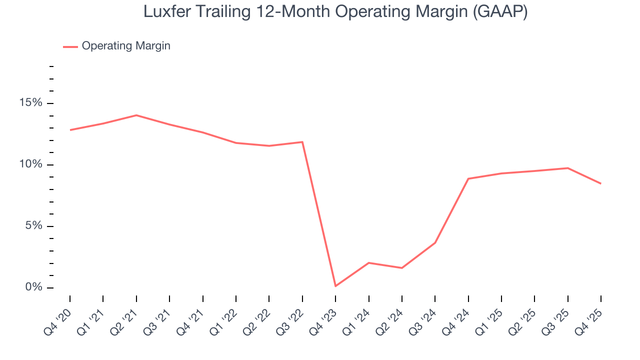 Luxfer Trailing 12-Month Operating Margin (GAAP)