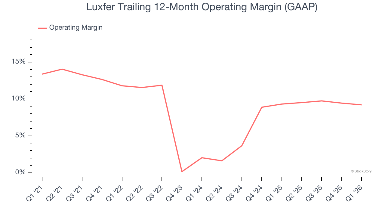 Luxfer Trailing 12-Month Operating Margin (GAAP)