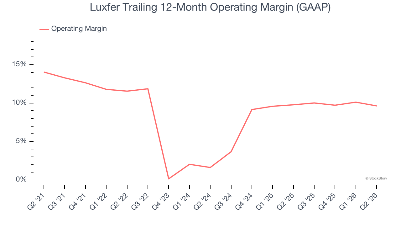 Luxfer Trailing 12-Month Operating Margin (GAAP)