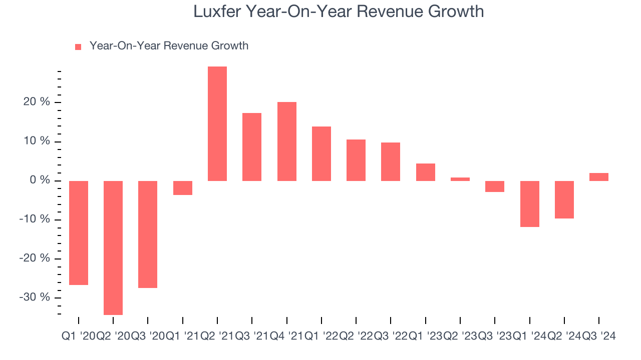 Luxfer Year-On-Year Revenue Growth