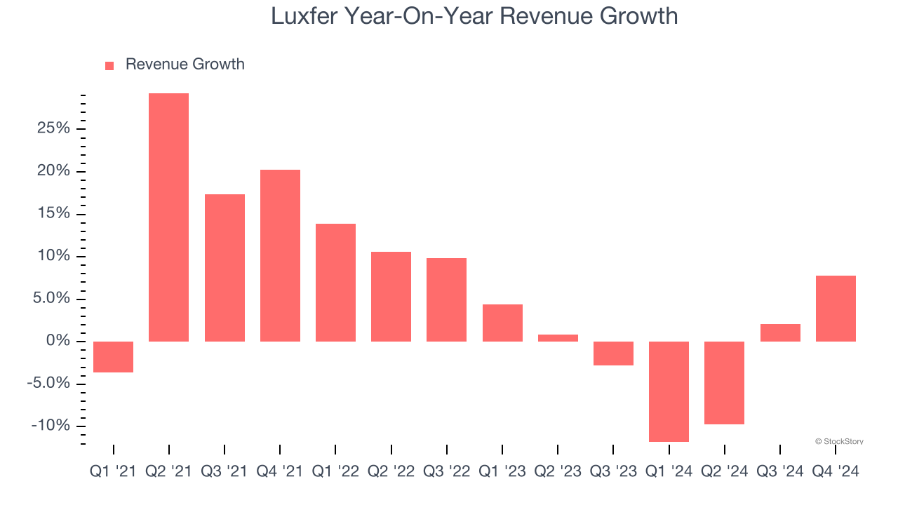 Luxfer Year-On-Year Revenue Growth