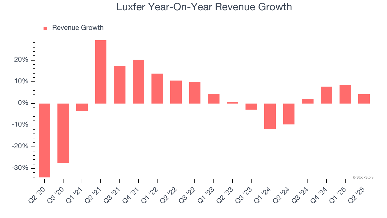 Luxfer Year-On-Year Revenue Growth