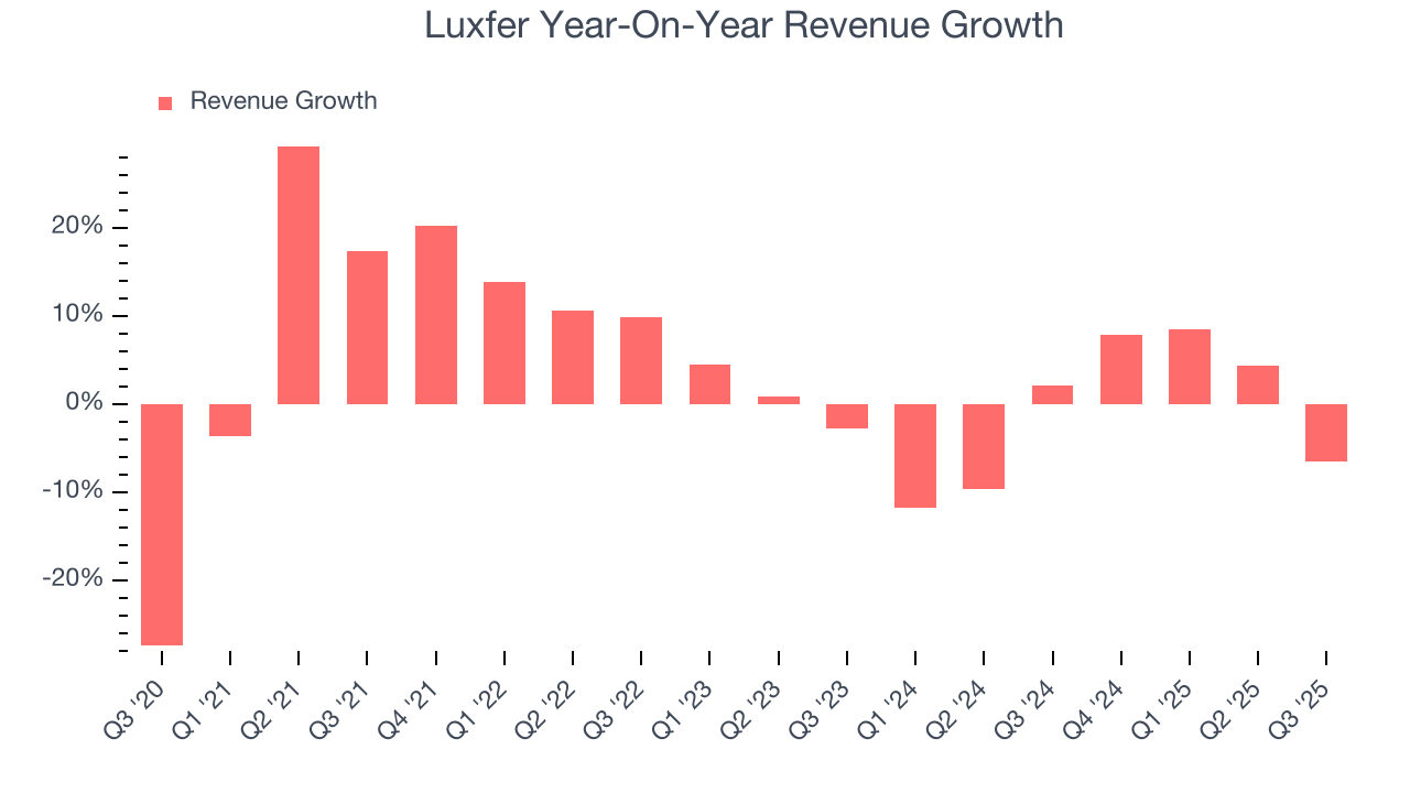 Luxfer Year-On-Year Revenue Growth