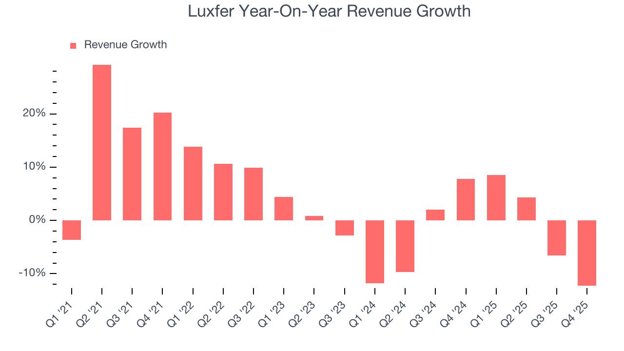 Luxfer Year-On-Year Revenue Growth