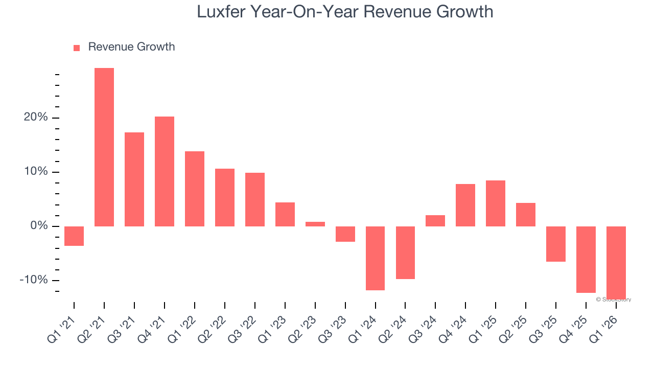 Luxfer Year-On-Year Revenue Growth