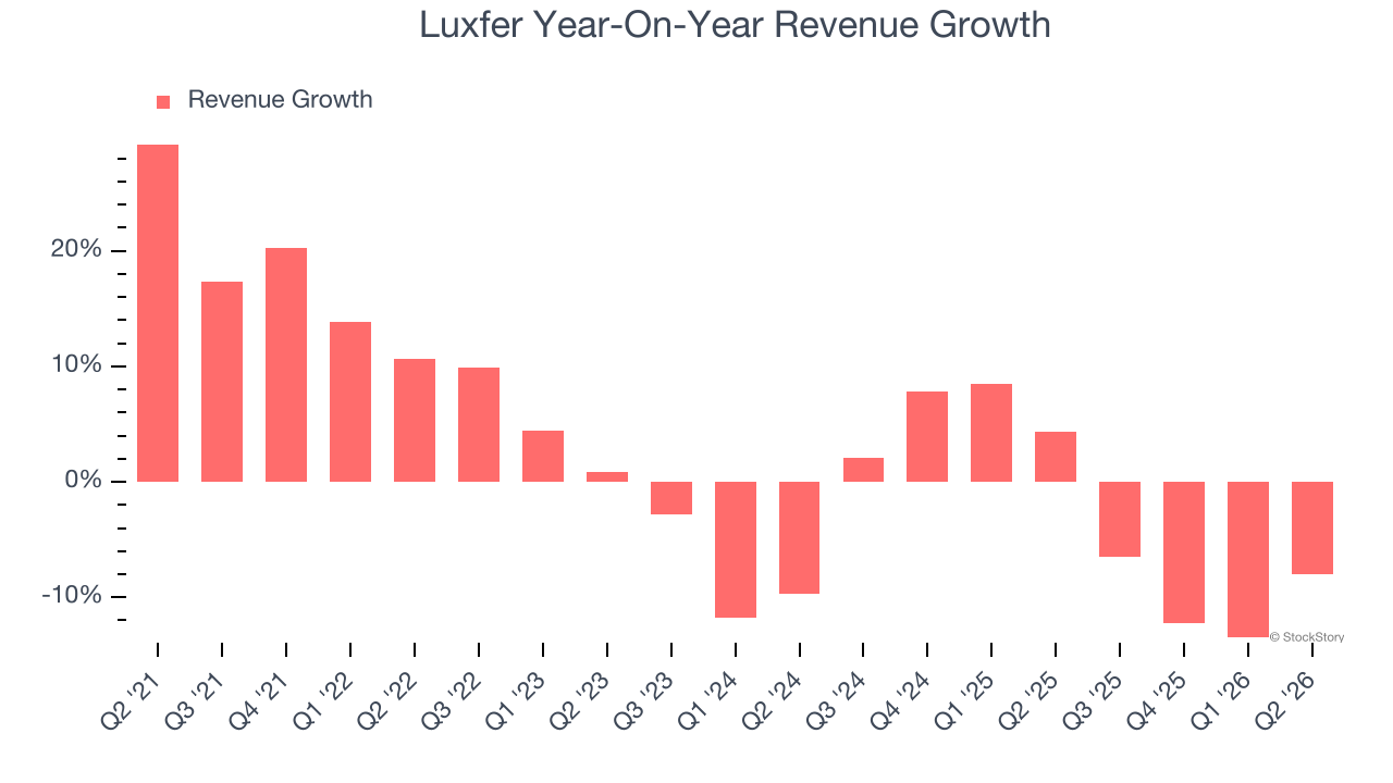 Luxfer Year-On-Year Revenue Growth