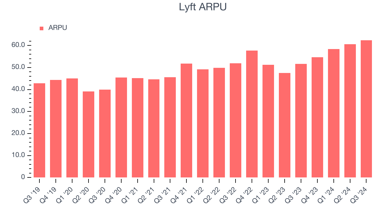 Lyft ARPU