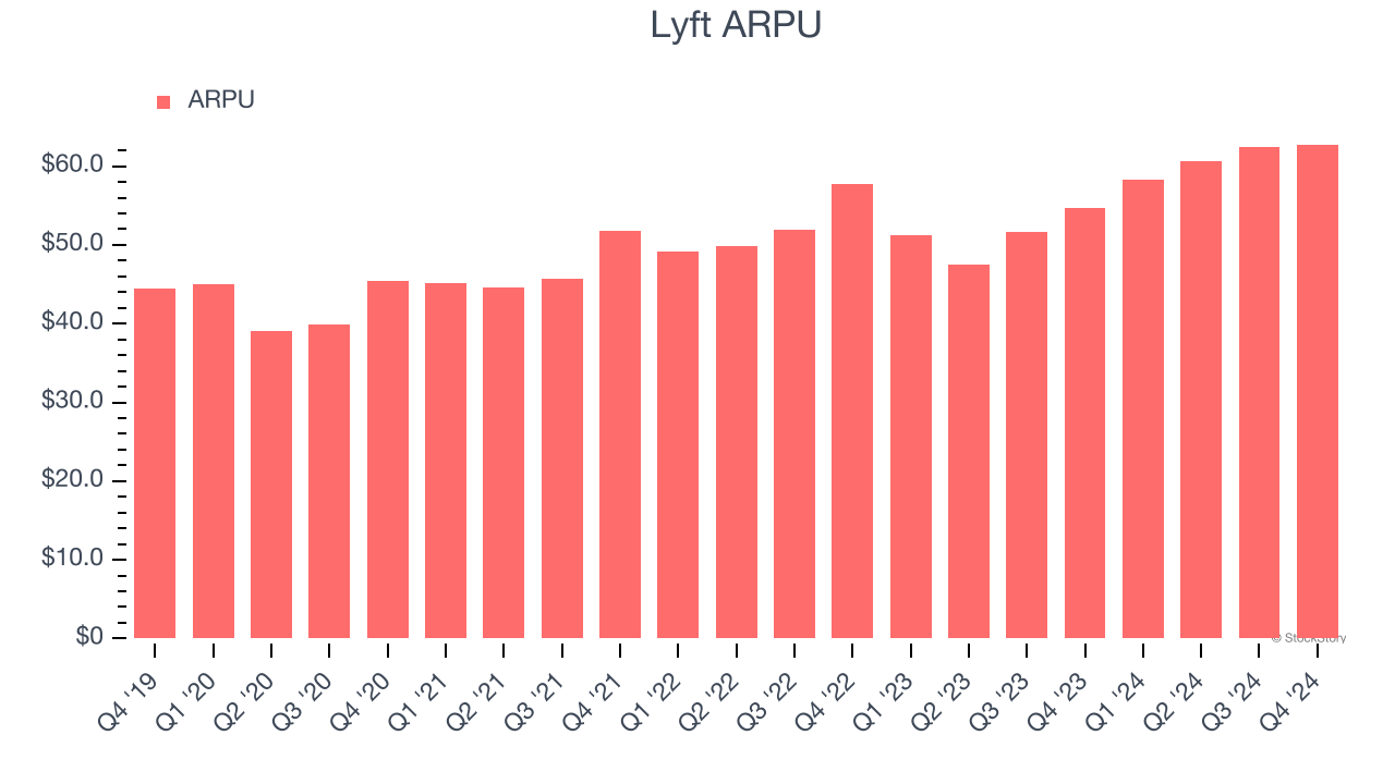 Lyft ARPU