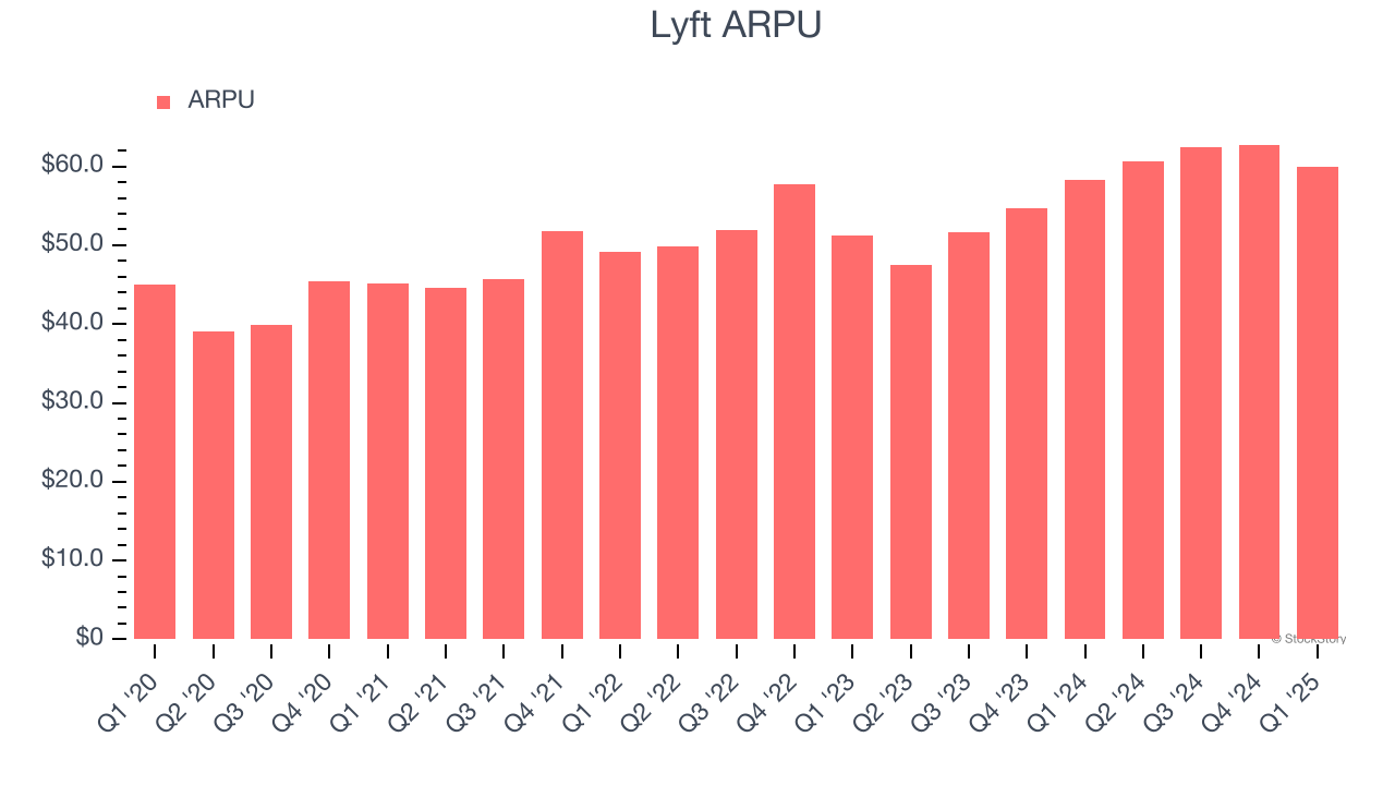 Lyft ARPU