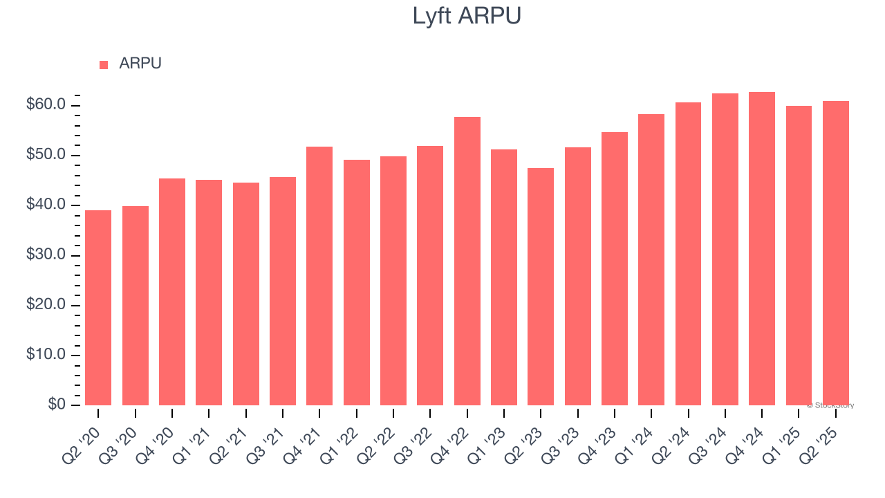 Lyft ARPU