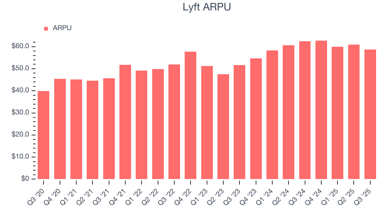 Lyft ARPU