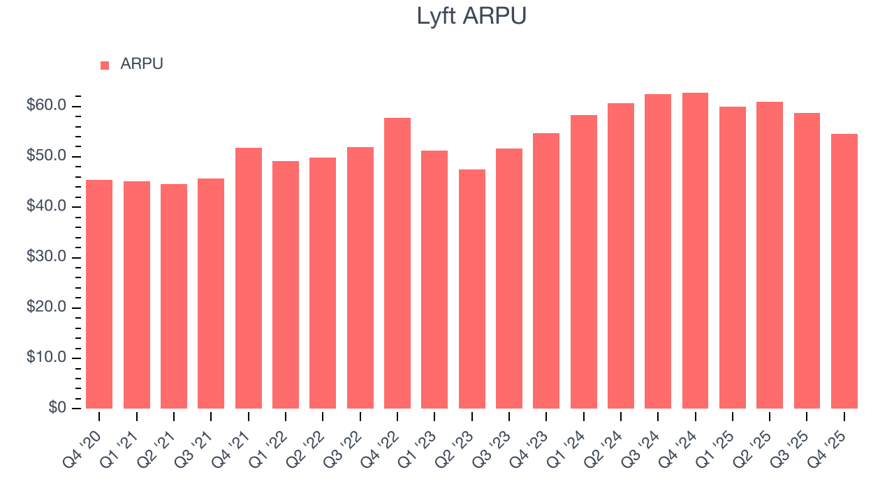 Lyft ARPU
