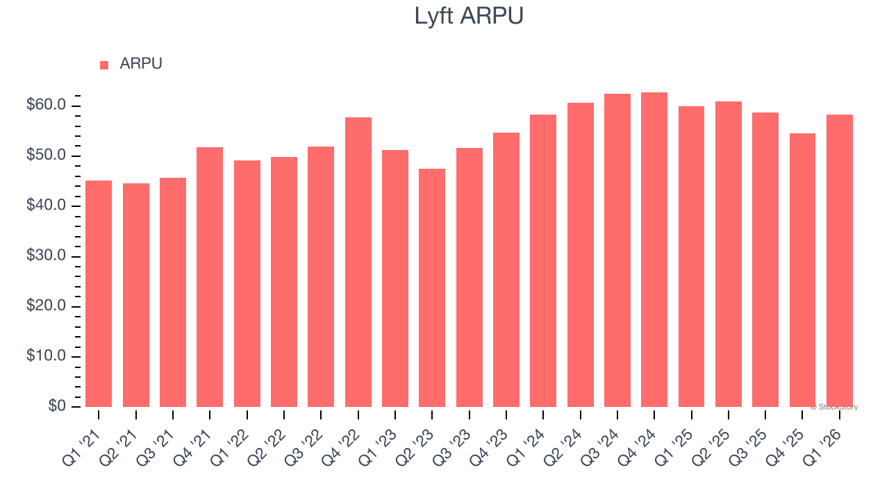 Lyft ARPU