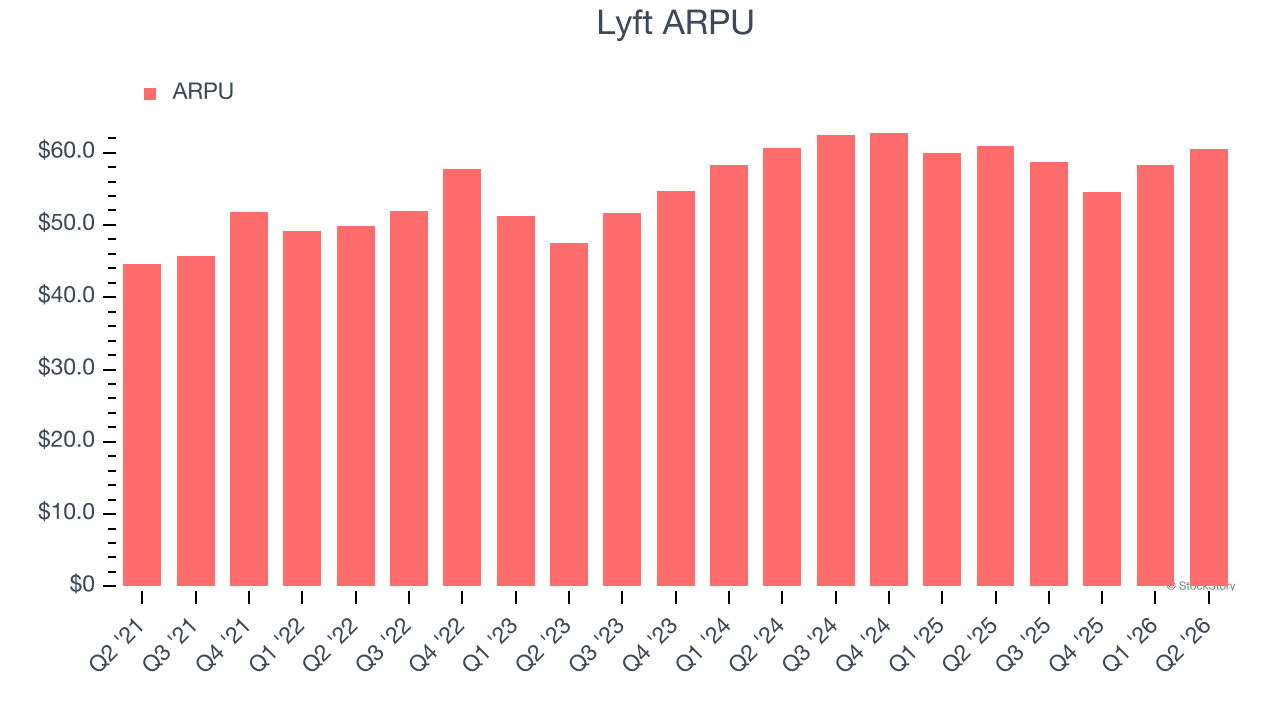 Lyft ARPU