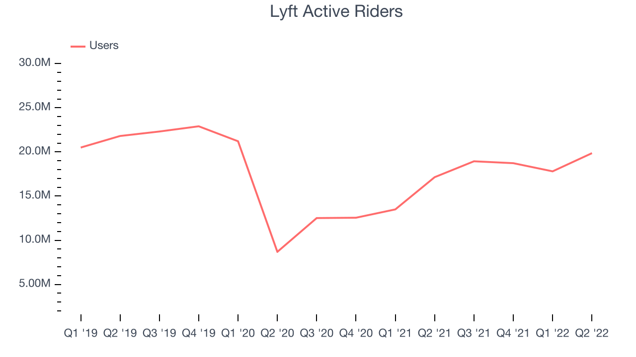 Lyft Active Riders