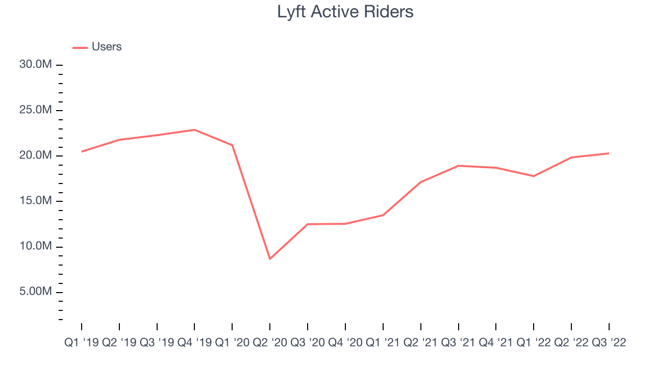 Lyft Active Riders