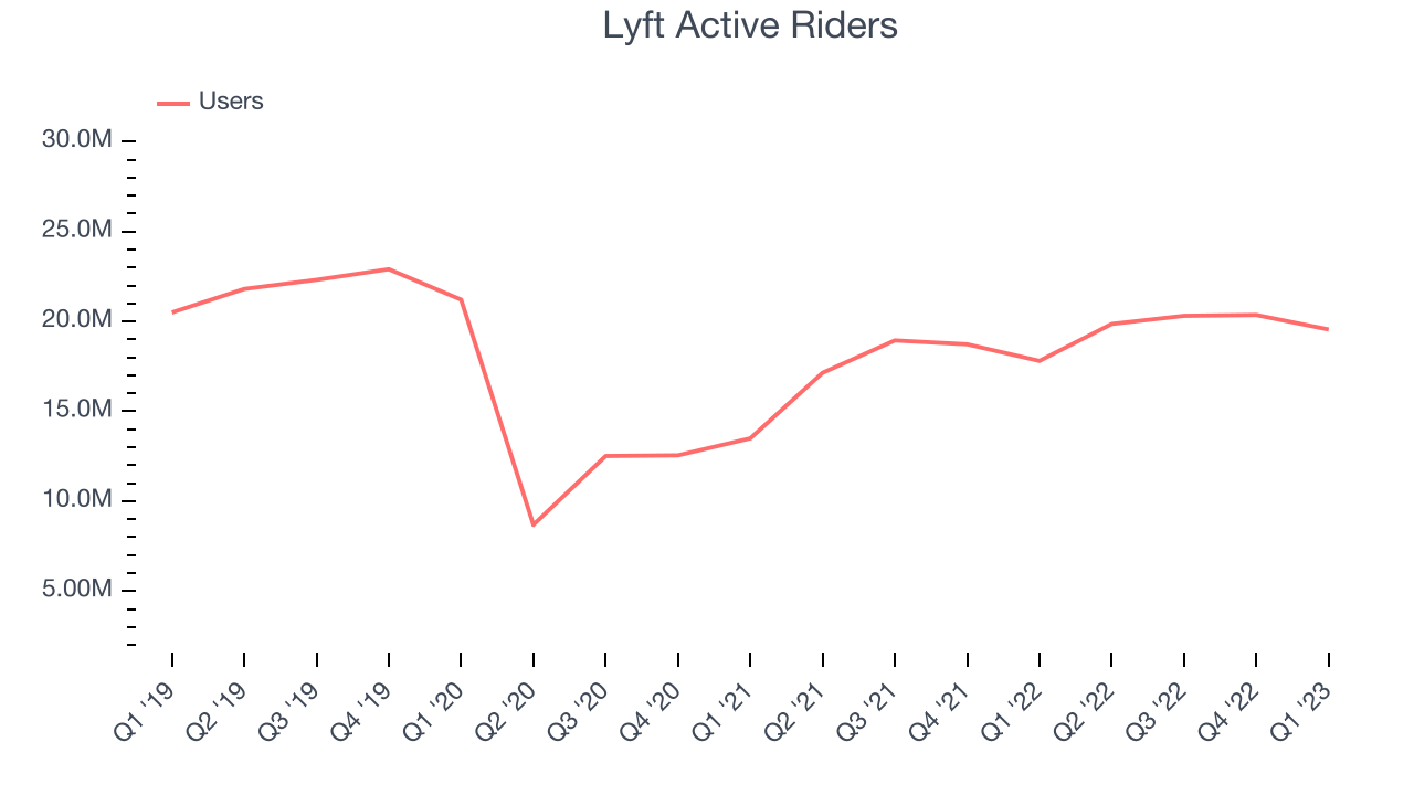 Lyft Active Riders