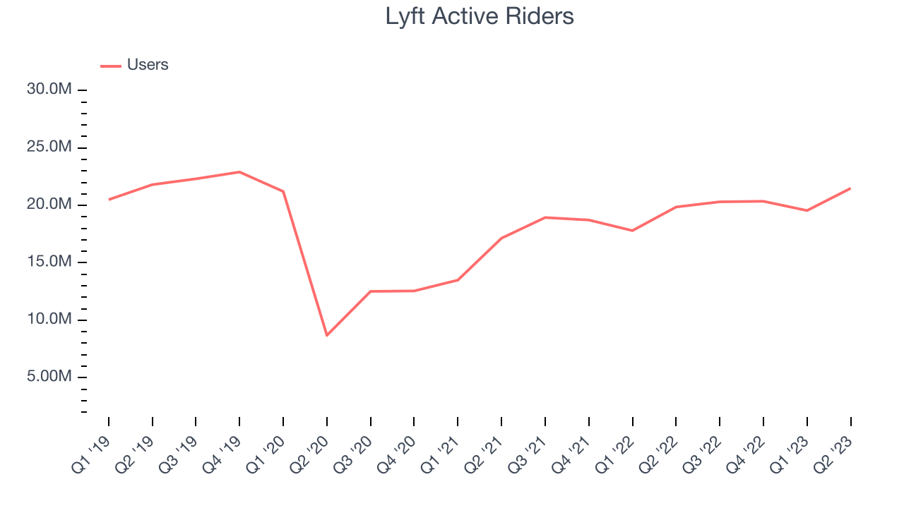 Lyft Active Riders