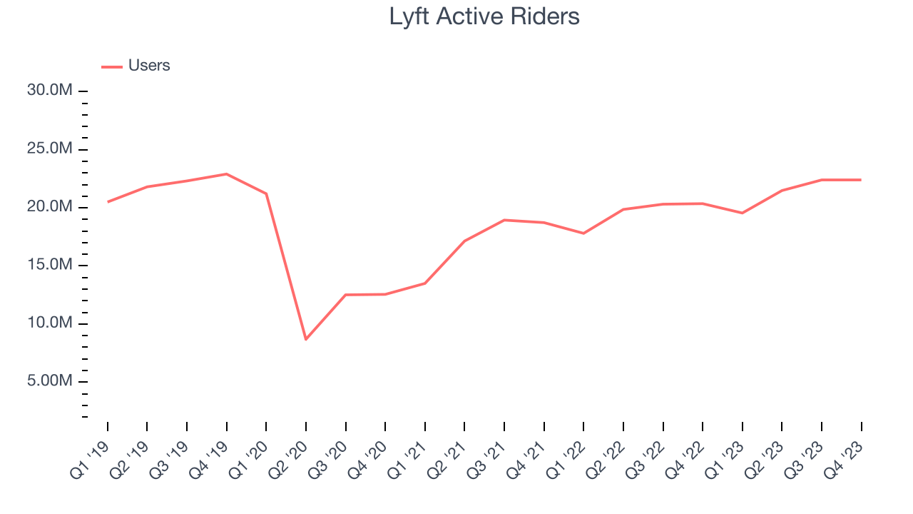 Lyft Active Riders