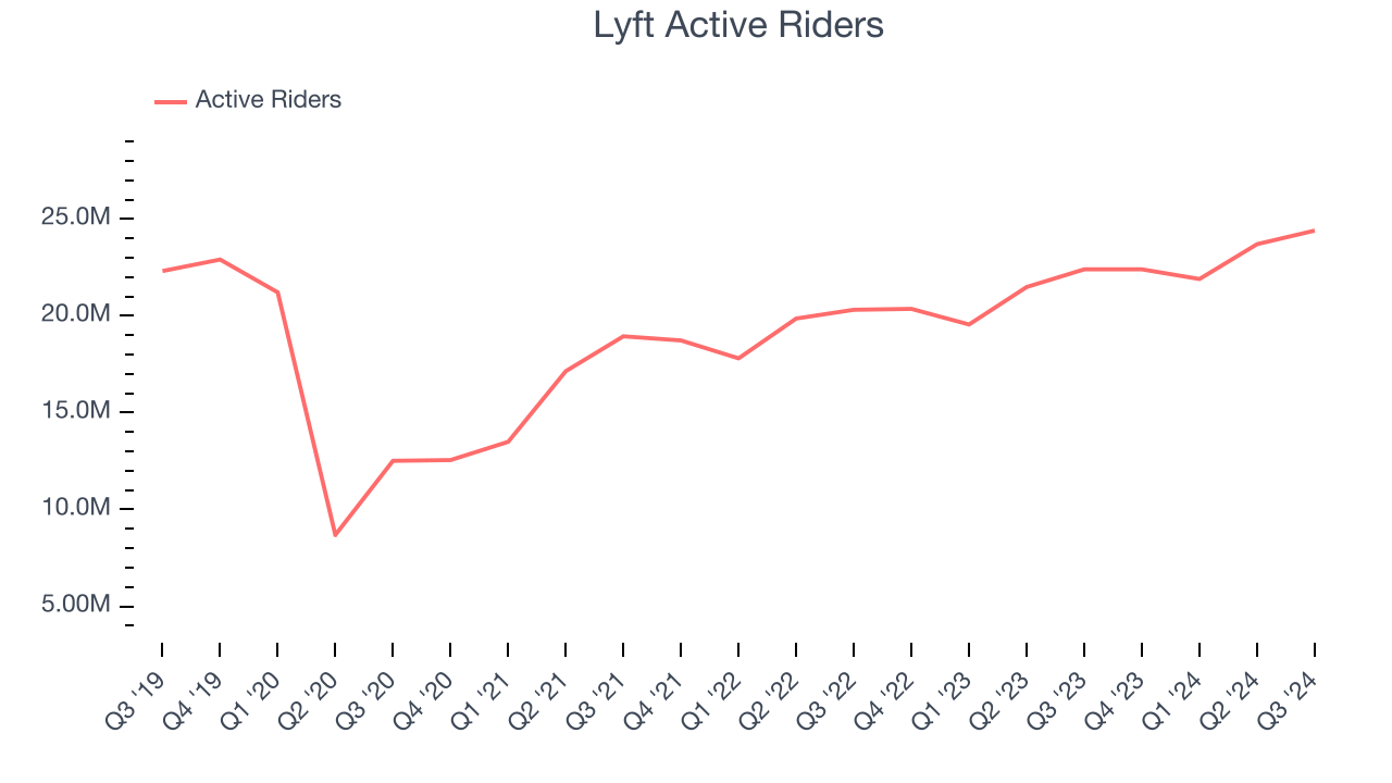 Lyft Active Riders