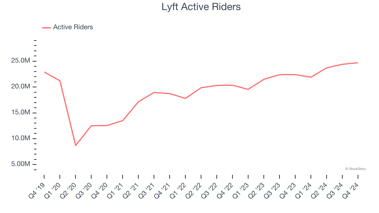 Lyft Active Riders