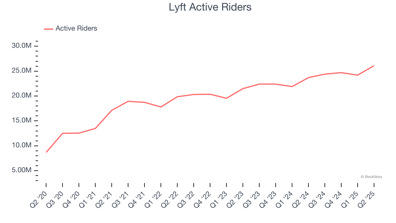 Lyft Active Riders