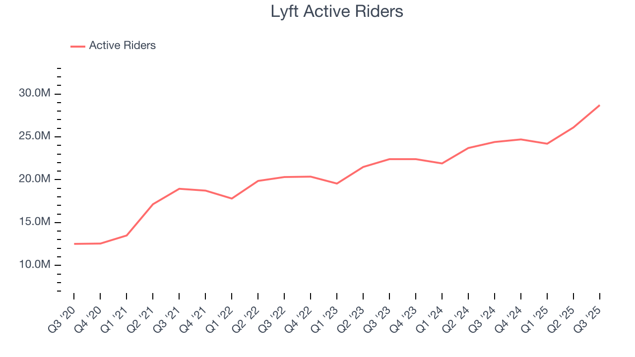 Lyft Active Riders