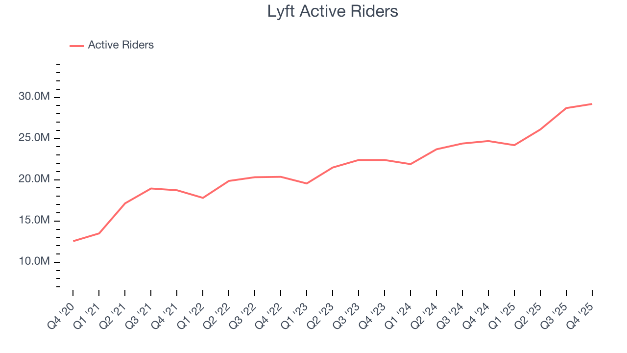 Lyft Active Riders
