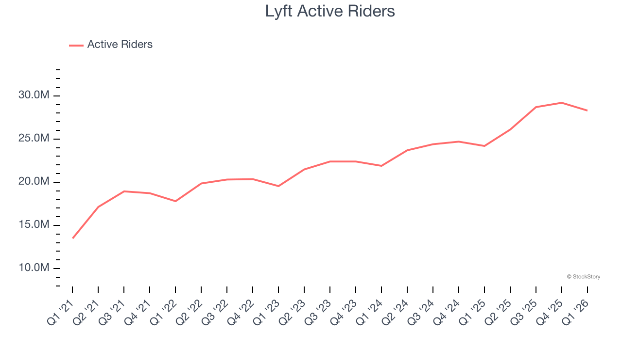 Lyft Active Riders