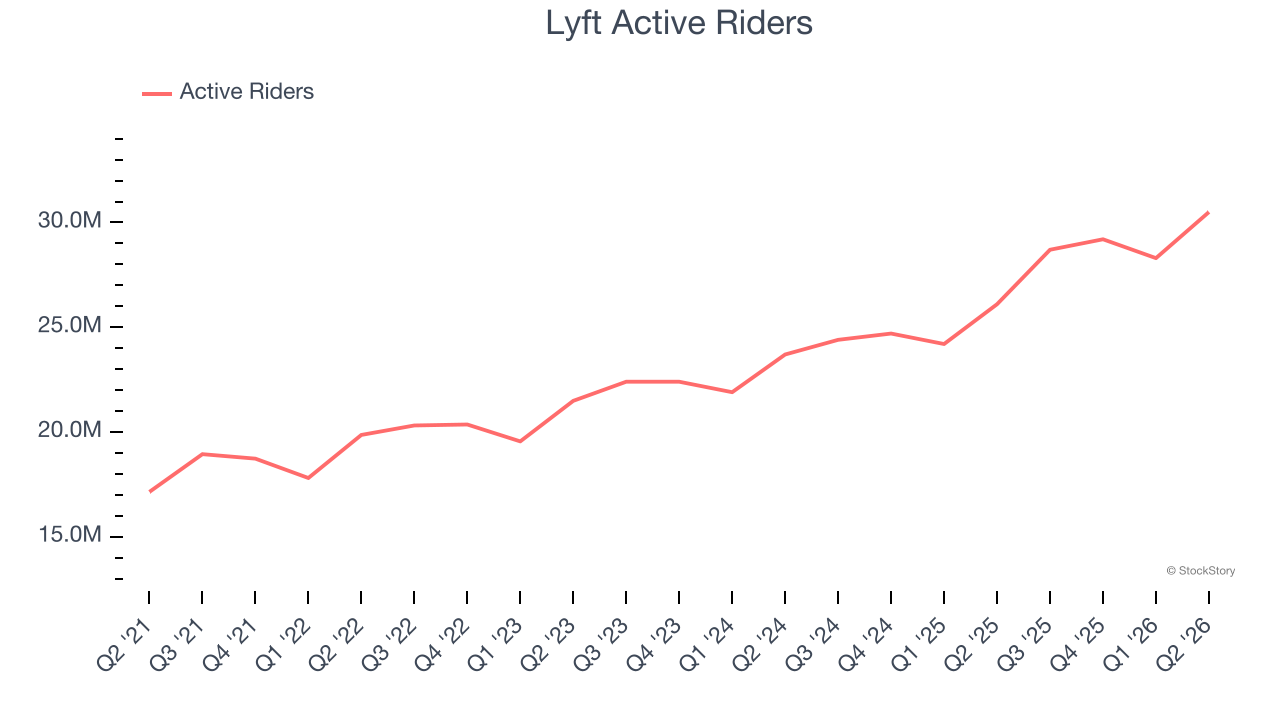 Lyft Active Riders