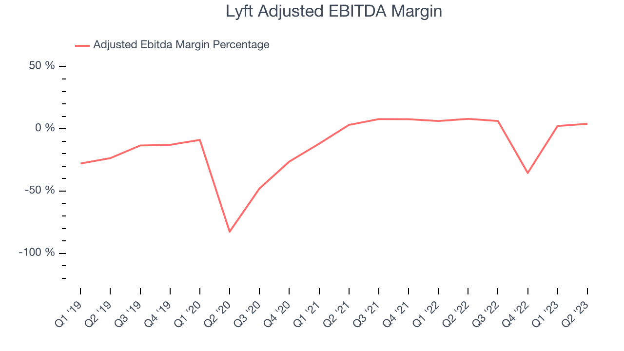 Lyft Adjusted EBITDA Margin