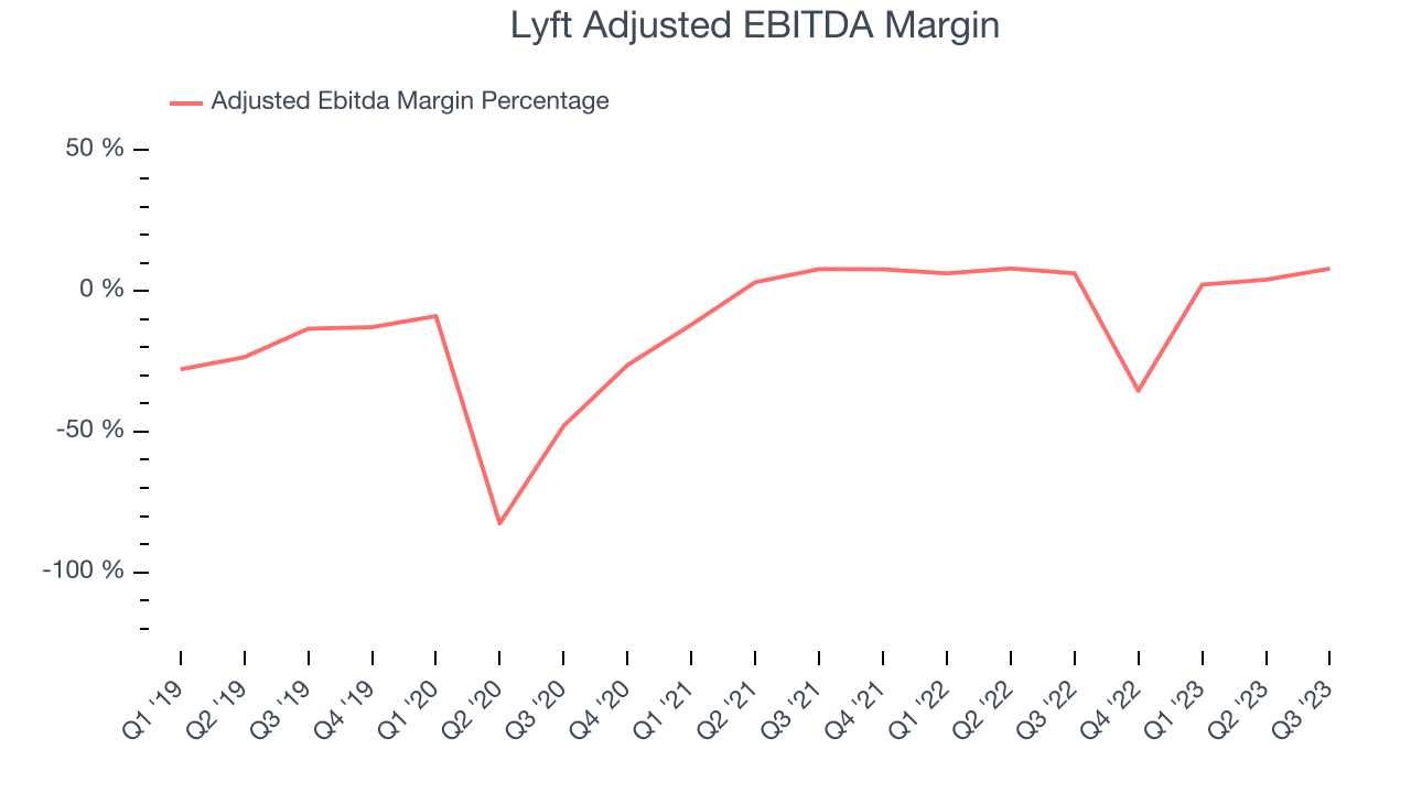 Lyft Adjusted EBITDA Margin