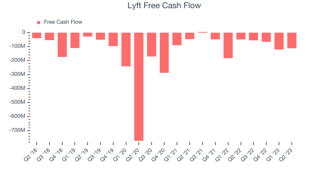 Lyft Free Cash Flow