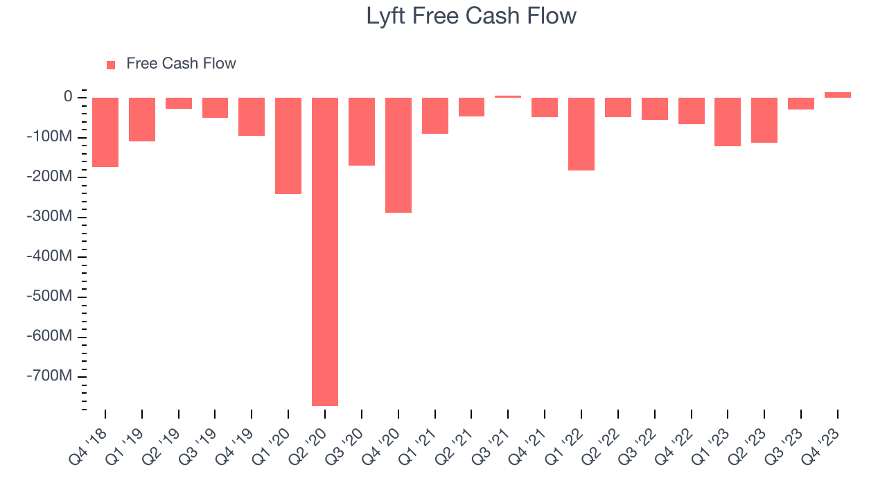Lyft Free Cash Flow