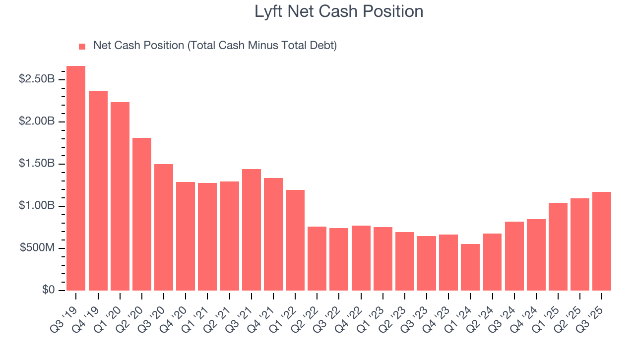 Lyft Net Cash Position