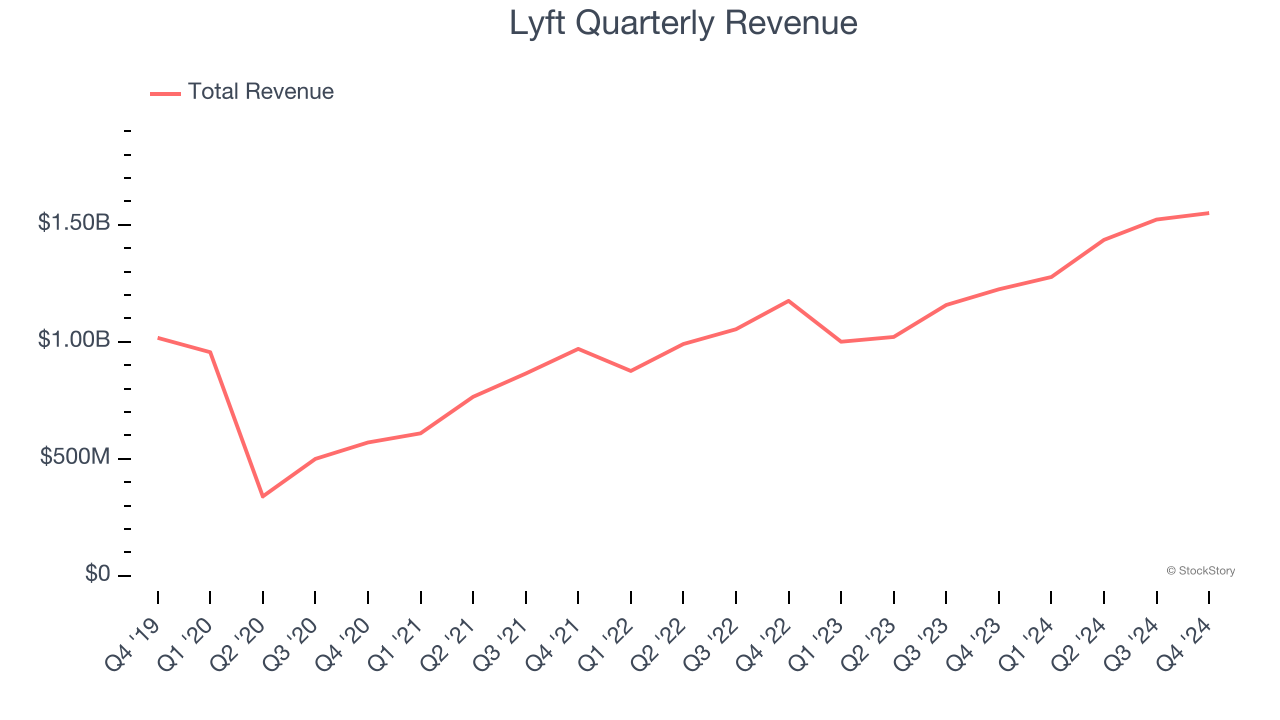 Lyft Quarterly Revenue