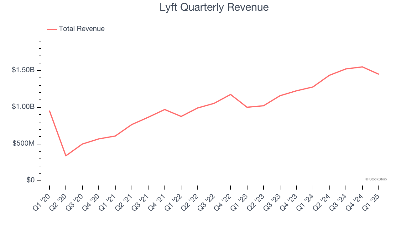 Lyft Quarterly Revenue