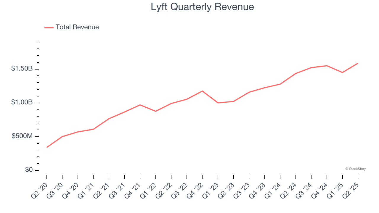 Lyft Quarterly Revenue