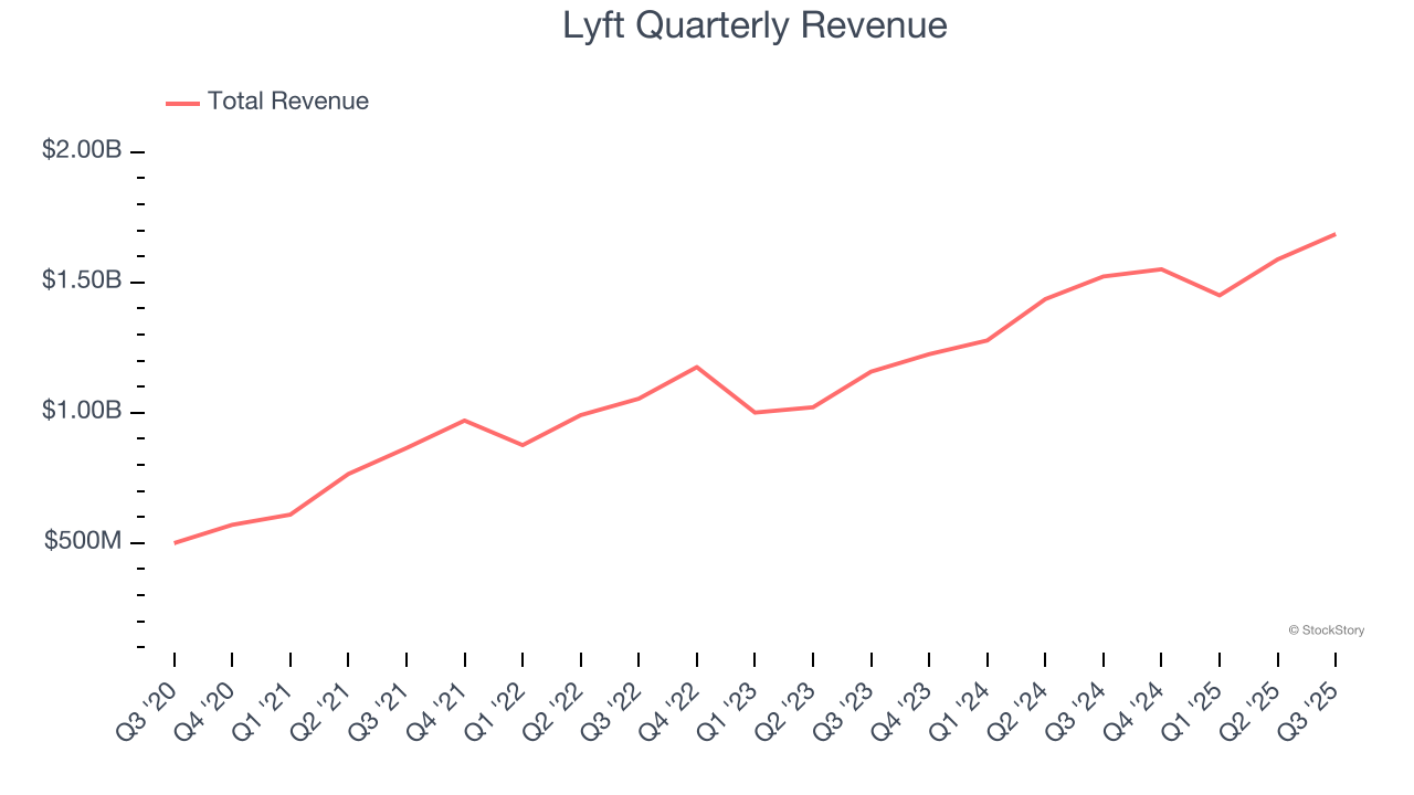 Lyft Quarterly Revenue