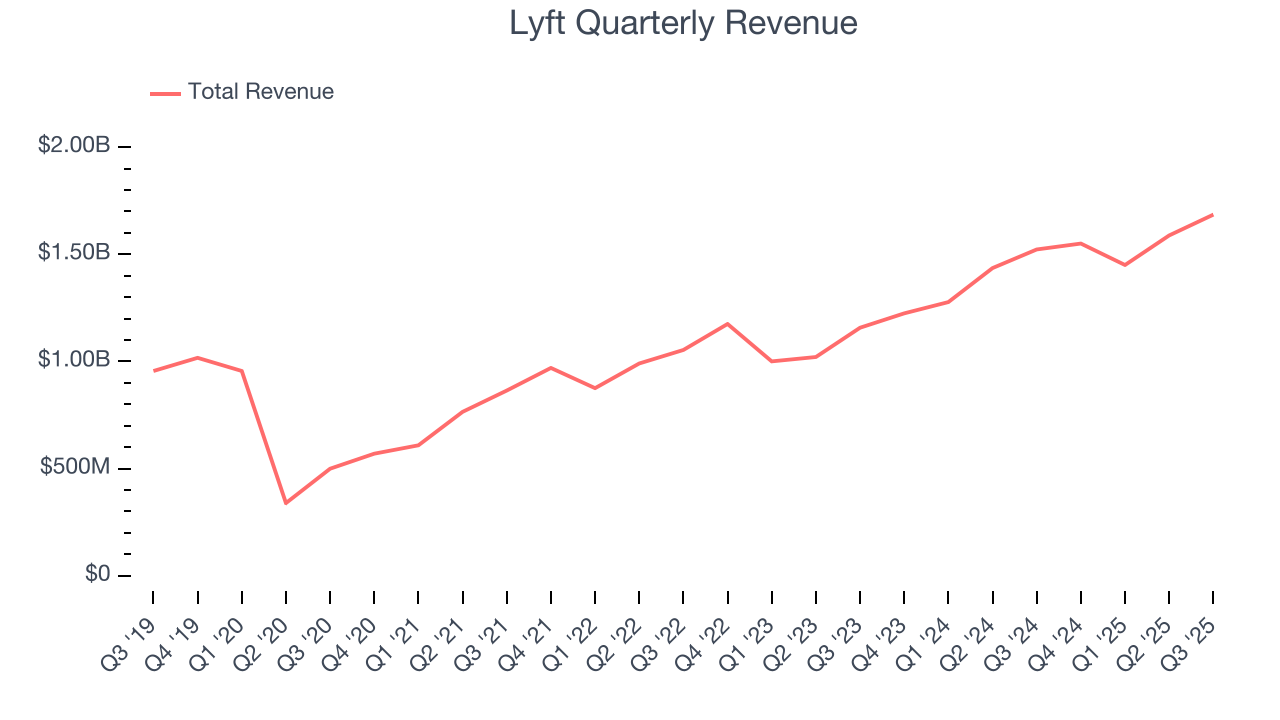 Lyft Quarterly Revenue