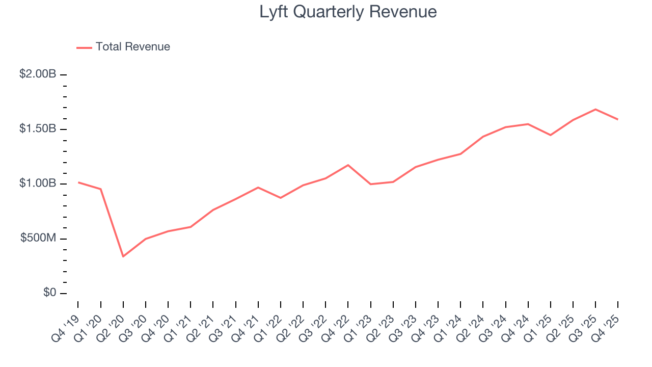 Lyft Quarterly Revenue