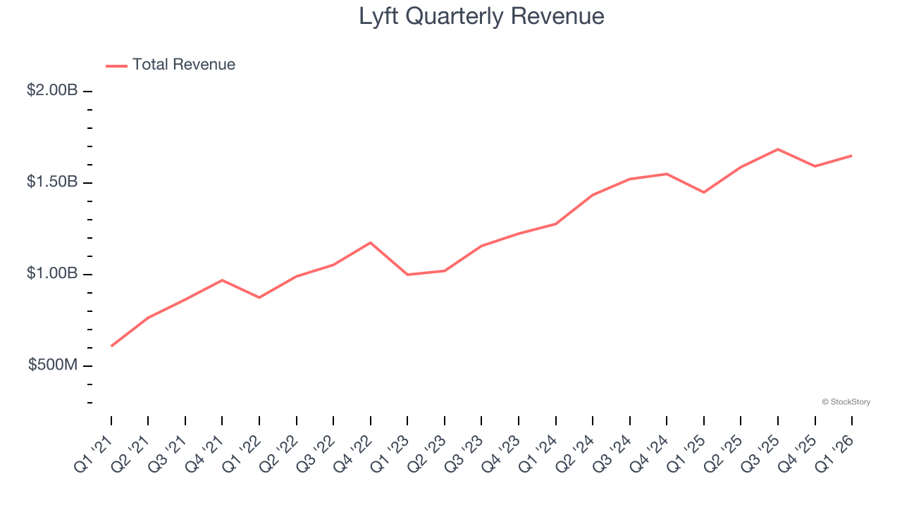 Lyft Quarterly Revenue