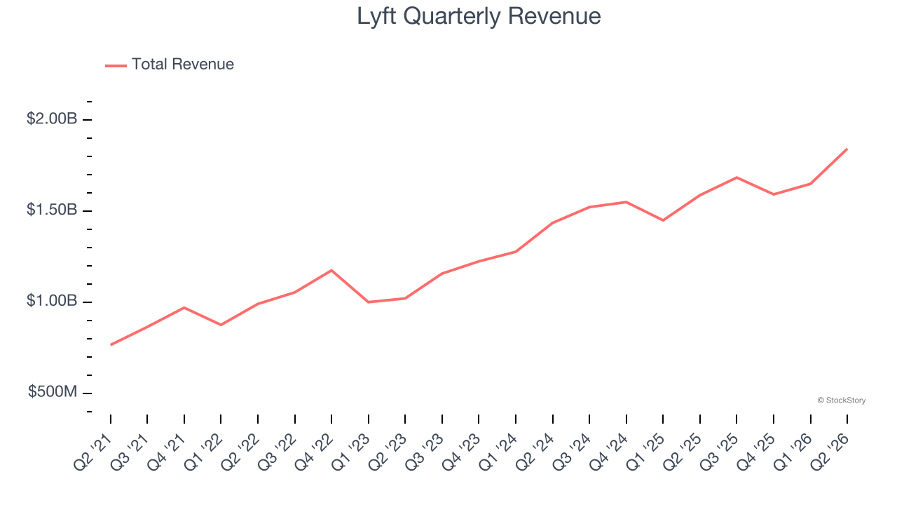 Lyft Quarterly Revenue
