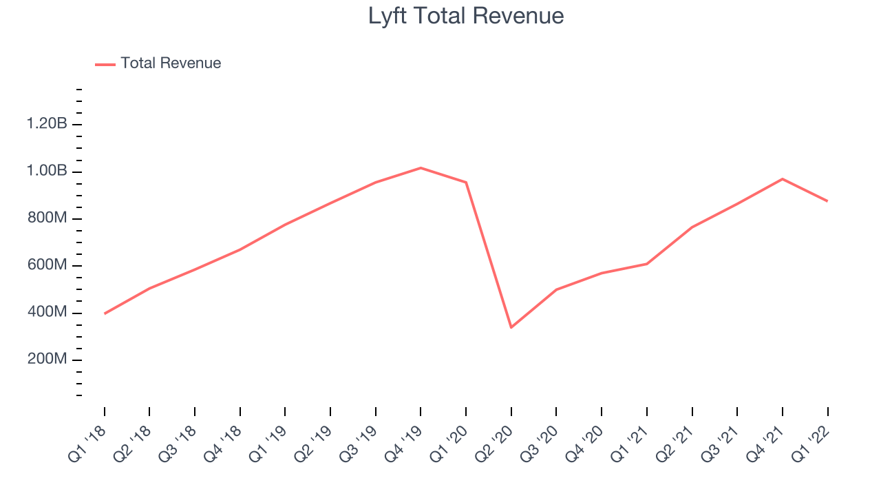 Lyft Total Revenue