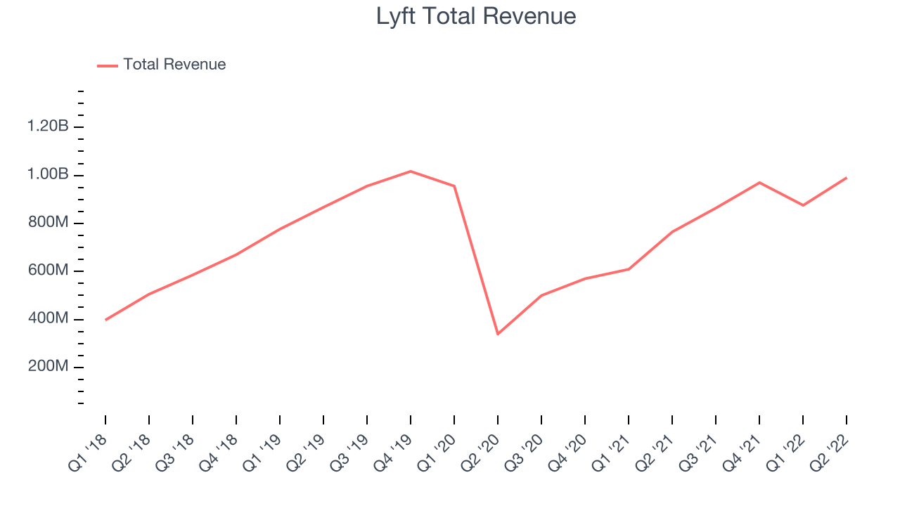 Lyft Total Revenue