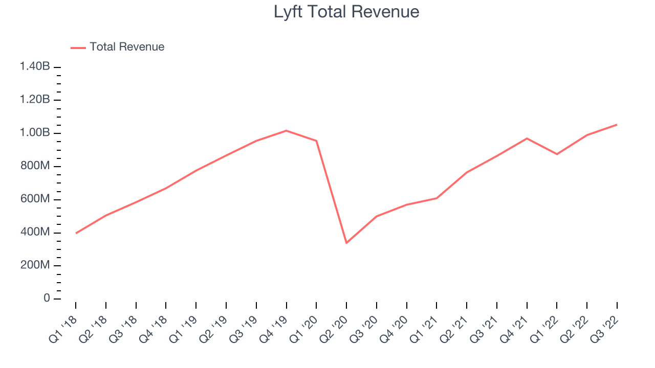 Lyft Total Revenue